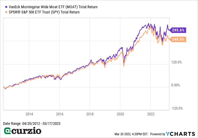 MOAT v. SPY Total Return 4/20/2012-3/17/23 - Line chart